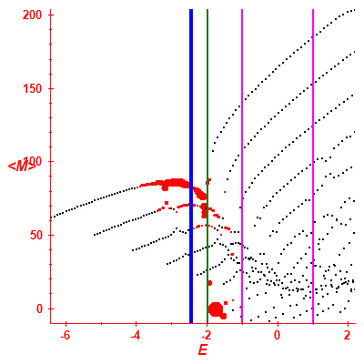 Peres lattice <M>
